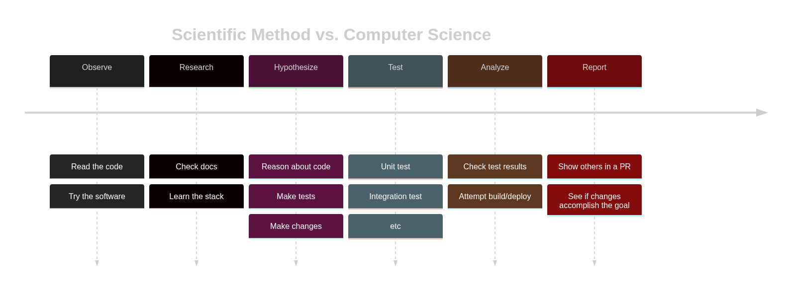 Computer Science VS. Science